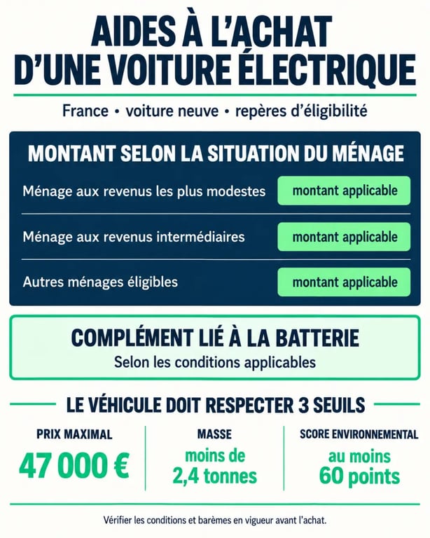 Aide pour achat voiture électrique : infographie des montants et conditions d'éligibilité en France