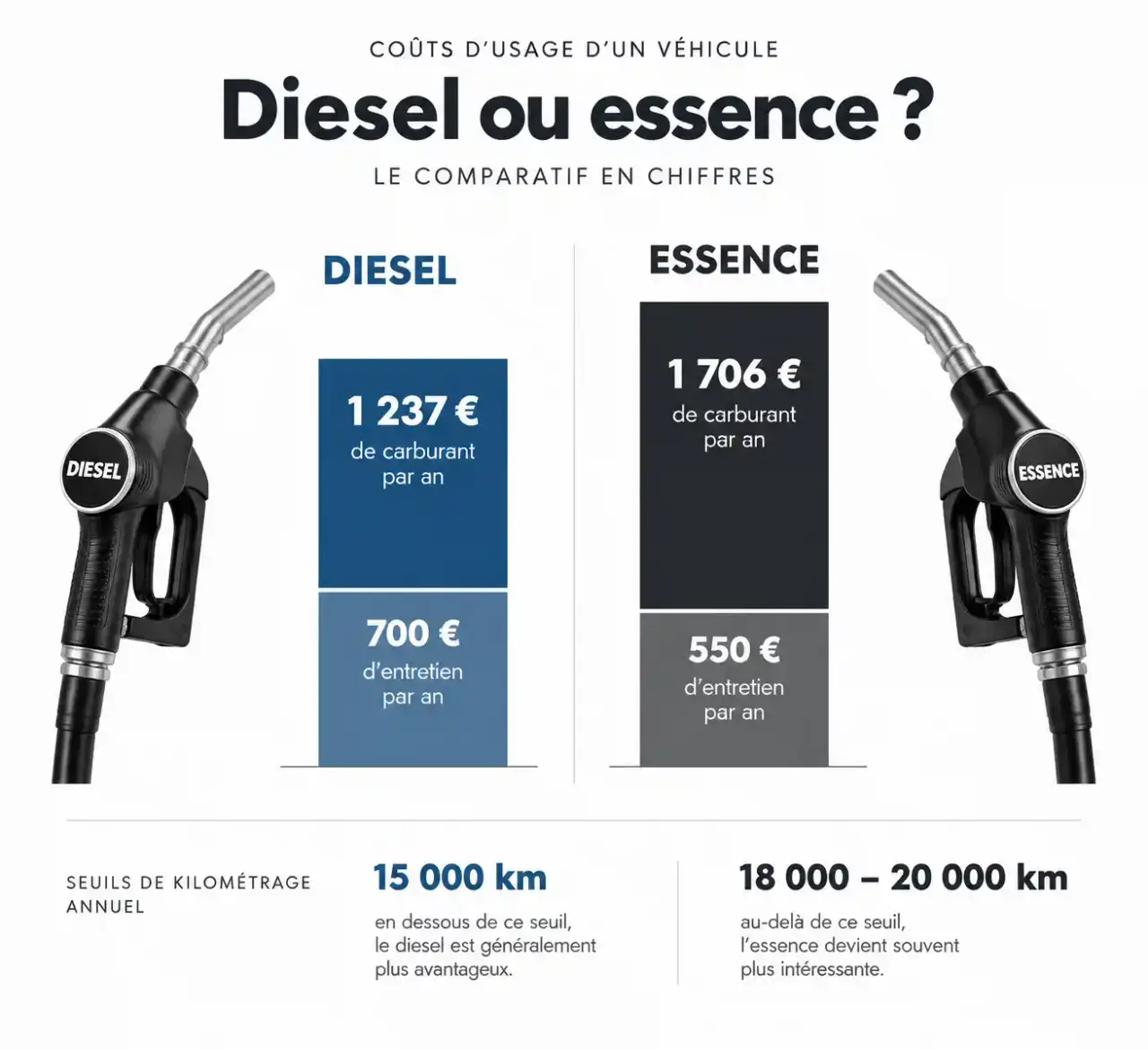 Infographie diesel ou essence, comment choisir : coût du carburant et de l'entretien selon le kilométrage annuel